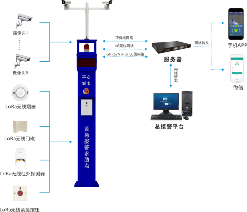 景区安装一键报警系统